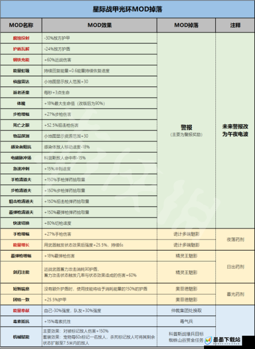 Warframe中月神P Mod如何配置？星际战甲索玛P配卡又有何深度奥秘？