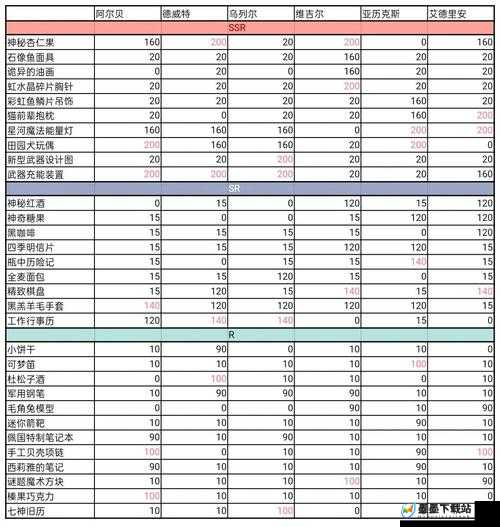 波西亚时光里大娃究竟喜欢啥？送礼攻略助你提升好感度！