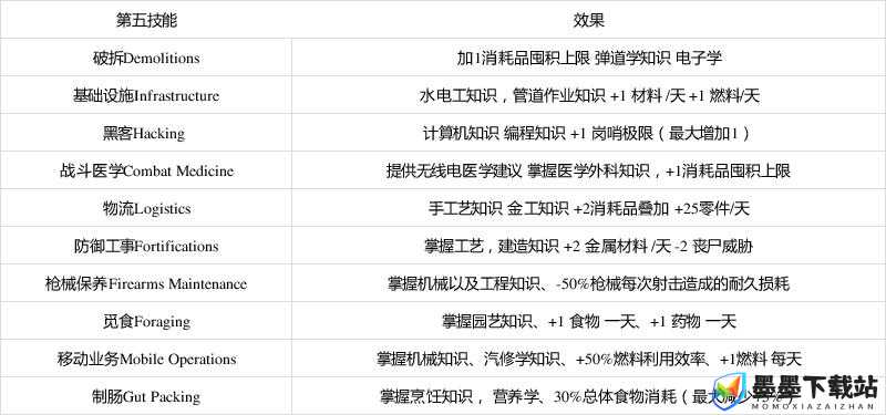 腐烂国度2中神秘的第五技能究竟是什么？效果全面揭秘！