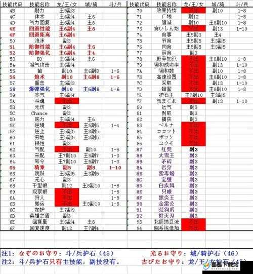 植学护石究竟有多强？详解怪物猎人世界中植学护石技能及升级素材